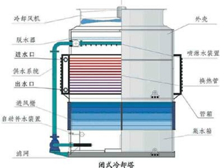 蒸發式冷凝器